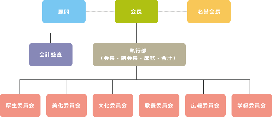 顧問 会長 名誉会長 会計監査 執行部 （会長・副会長・庶務・会計）厚生委員会 美化委員会 文化委員会 教養委員会 広報委員会 学級委員会 