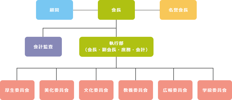 顧問 会長 名誉会長 会計監査 執行部 (会長・副会長・庶務・会計)厚生委員会 美化委員会 文化委員会 教養委員会 広報委員会 学級委員会